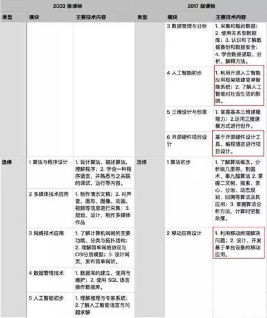 STEAM创客教育