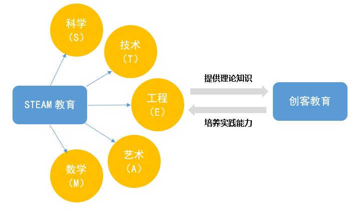 STEAM创客教育